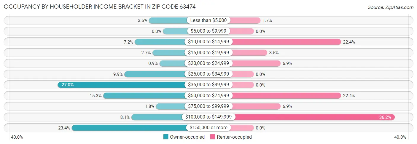 Occupancy by Householder Income Bracket in Zip Code 63474