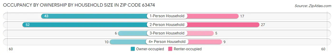 Occupancy by Ownership by Household Size in Zip Code 63474