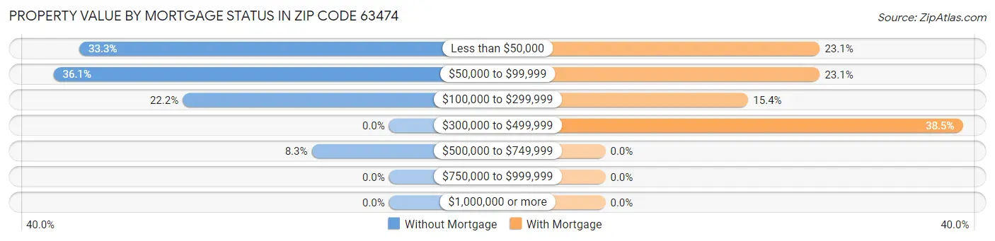 Property Value by Mortgage Status in Zip Code 63474