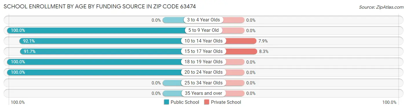 School Enrollment by Age by Funding Source in Zip Code 63474
