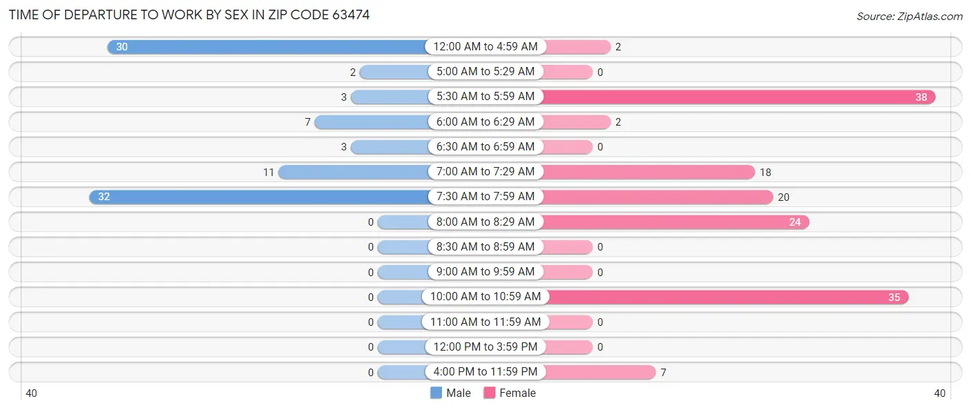 Time of Departure to Work by Sex in Zip Code 63474