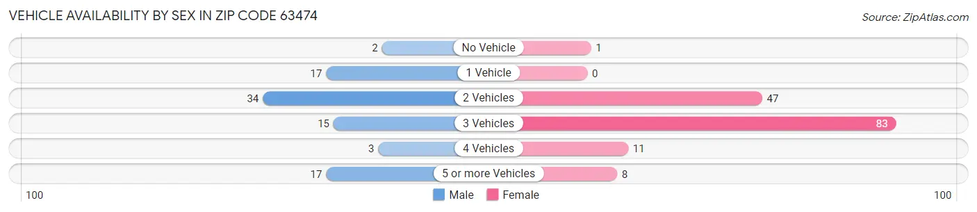 Vehicle Availability by Sex in Zip Code 63474