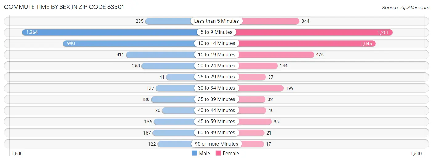 Commute Time by Sex in Zip Code 63501