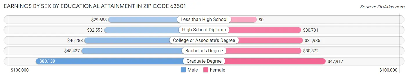 Earnings by Sex by Educational Attainment in Zip Code 63501
