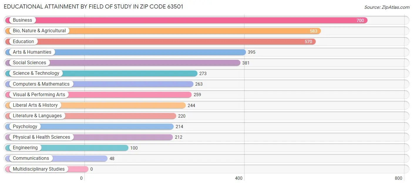 Educational Attainment by Field of Study in Zip Code 63501
