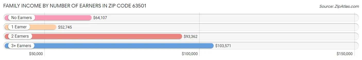 Family Income by Number of Earners in Zip Code 63501