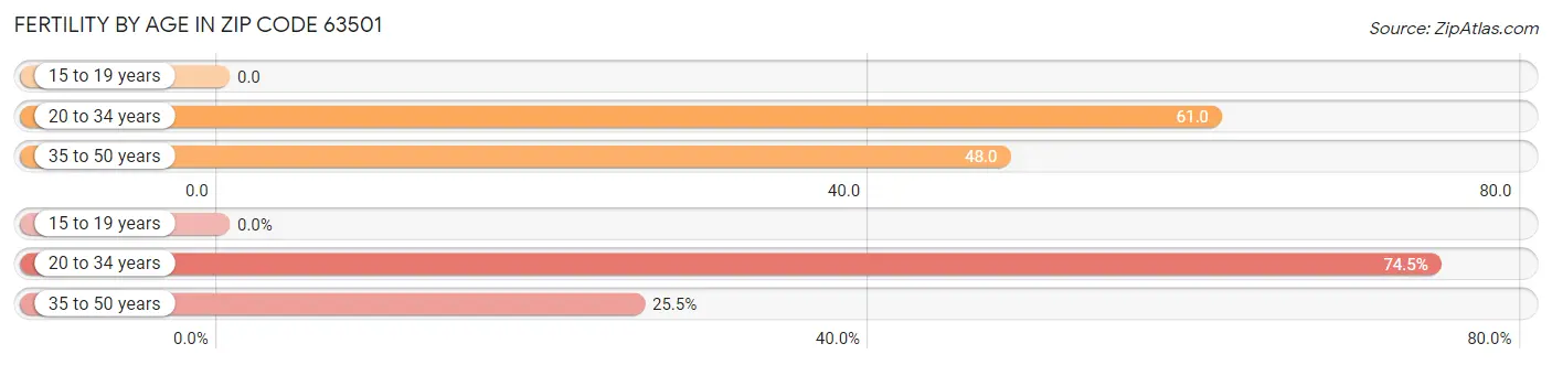 Female Fertility by Age in Zip Code 63501