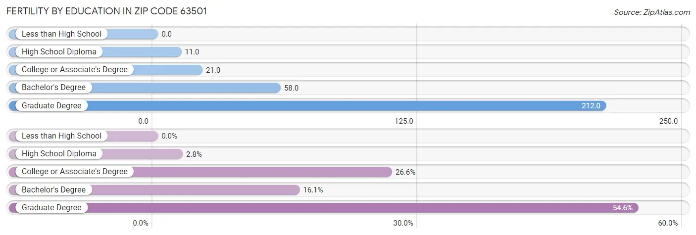 Female Fertility by Education Attainment in Zip Code 63501