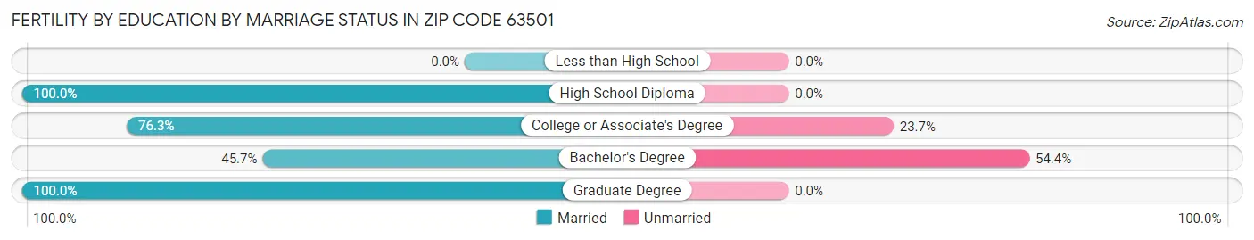 Female Fertility by Education by Marriage Status in Zip Code 63501