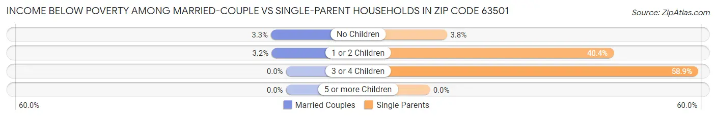 Income Below Poverty Among Married-Couple vs Single-Parent Households in Zip Code 63501