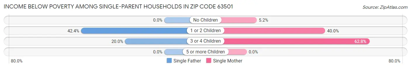 Income Below Poverty Among Single-Parent Households in Zip Code 63501
