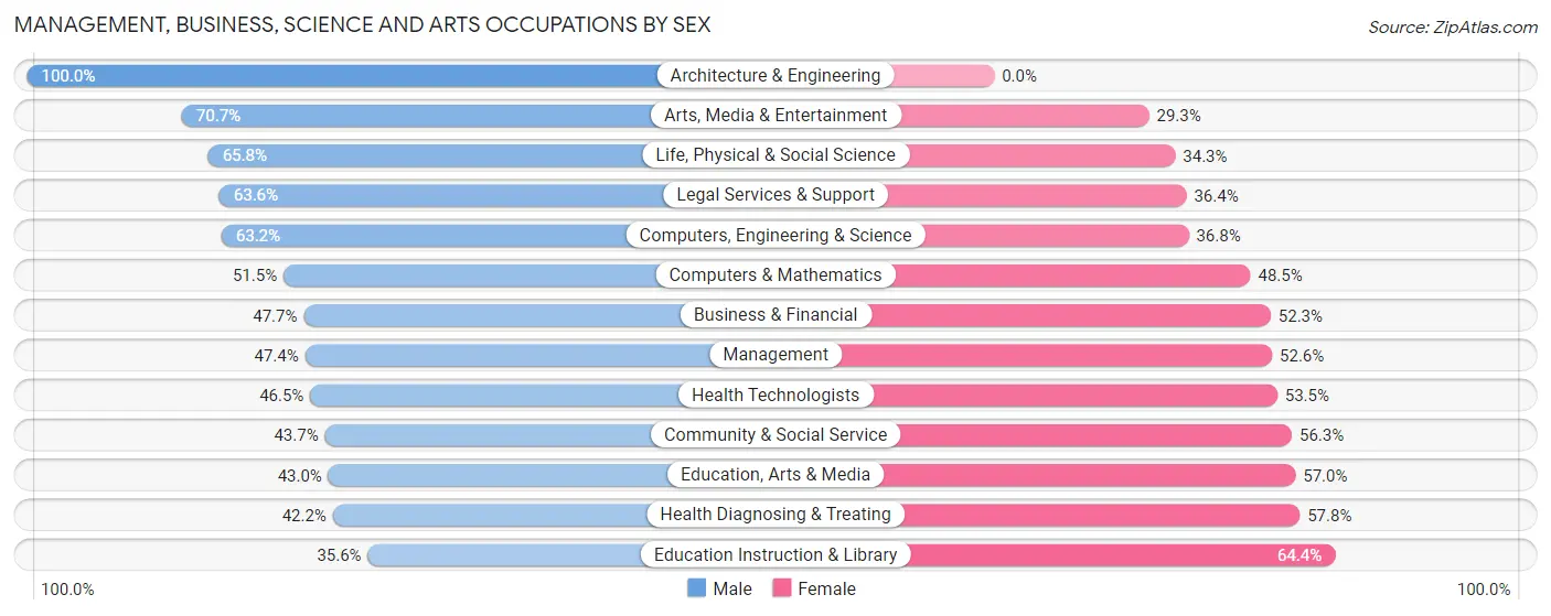 Management, Business, Science and Arts Occupations by Sex in Zip Code 63501