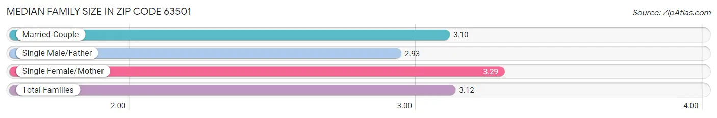 Median Family Size in Zip Code 63501