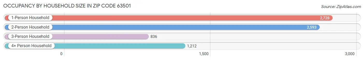 Occupancy by Household Size in Zip Code 63501