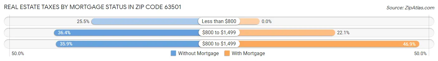 Real Estate Taxes by Mortgage Status in Zip Code 63501