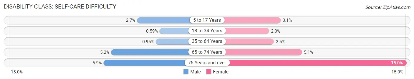 Disability in Zip Code 63501: <span>Self-Care Difficulty</span>