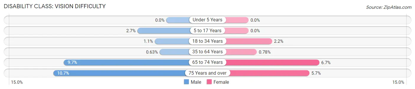 Disability in Zip Code 63501: <span>Vision Difficulty</span>