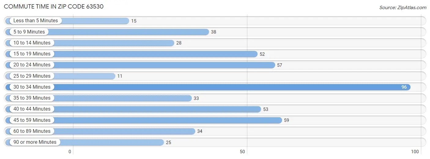 Commute Time in Zip Code 63530