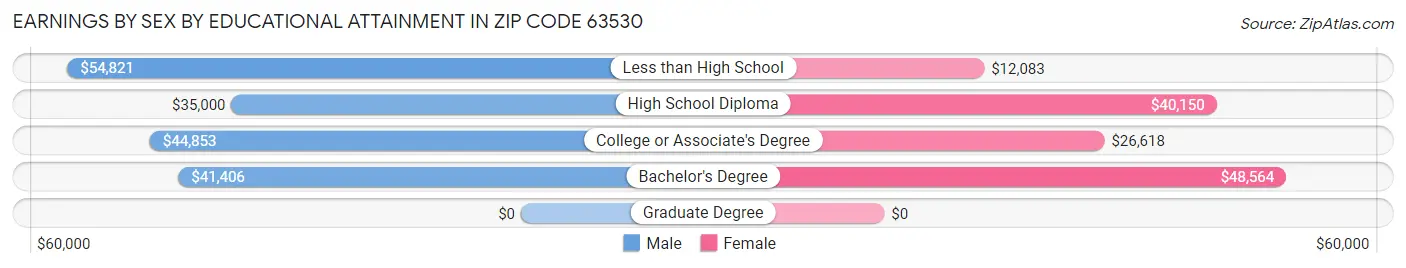 Earnings by Sex by Educational Attainment in Zip Code 63530