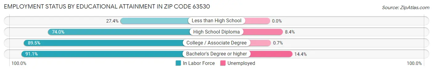 Employment Status by Educational Attainment in Zip Code 63530