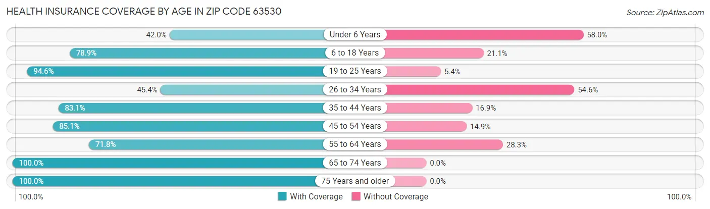 Health Insurance Coverage by Age in Zip Code 63530
