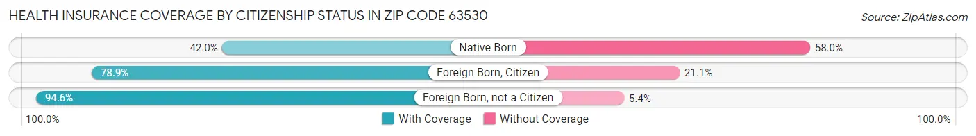 Health Insurance Coverage by Citizenship Status in Zip Code 63530