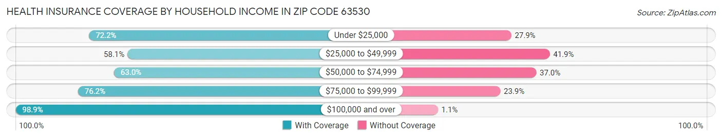 Health Insurance Coverage by Household Income in Zip Code 63530