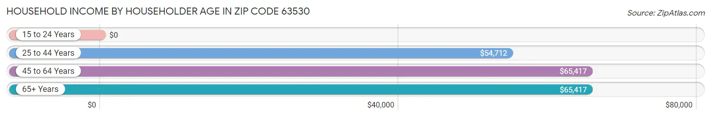 Household Income by Householder Age in Zip Code 63530