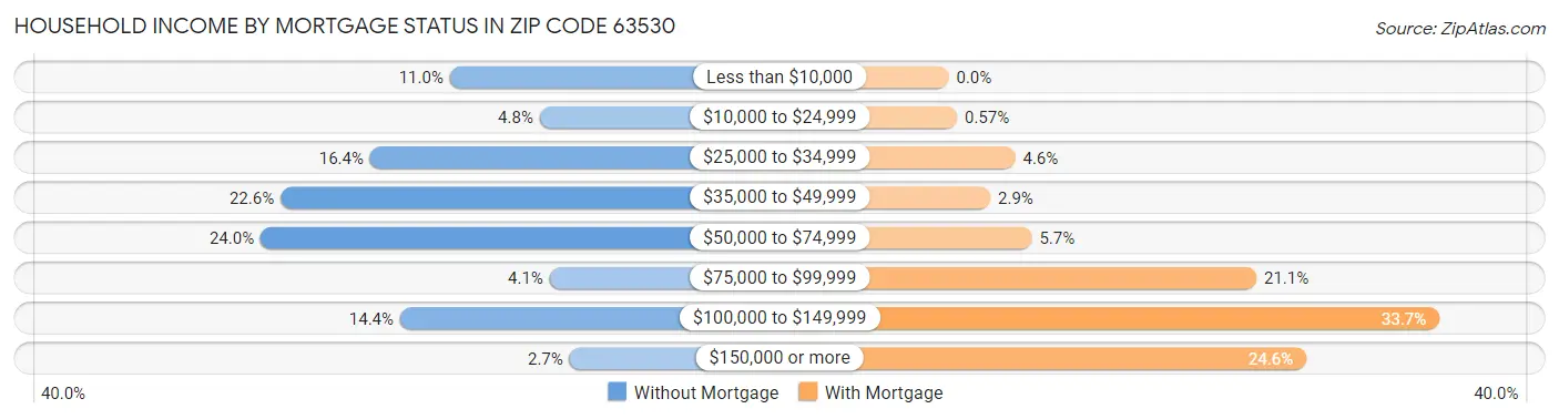 Household Income by Mortgage Status in Zip Code 63530