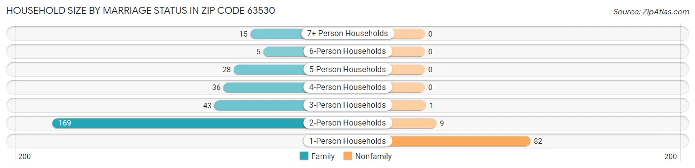 Household Size by Marriage Status in Zip Code 63530