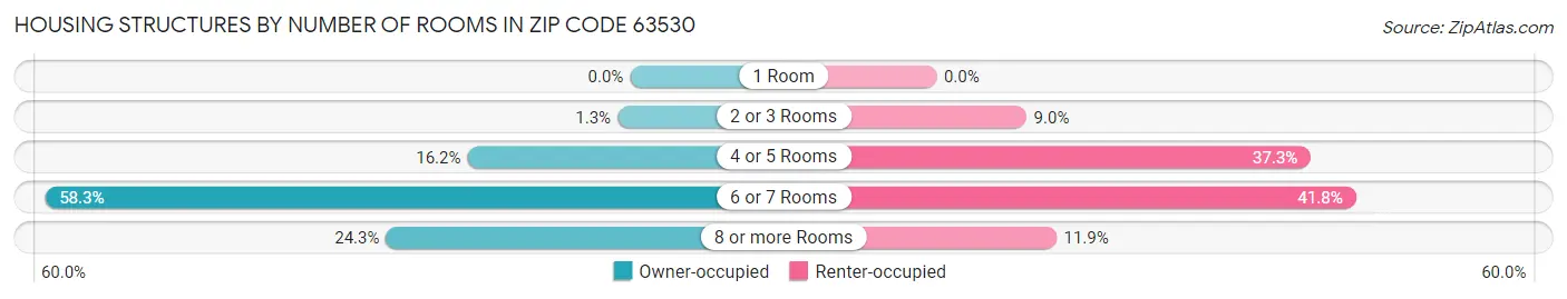 Housing Structures by Number of Rooms in Zip Code 63530