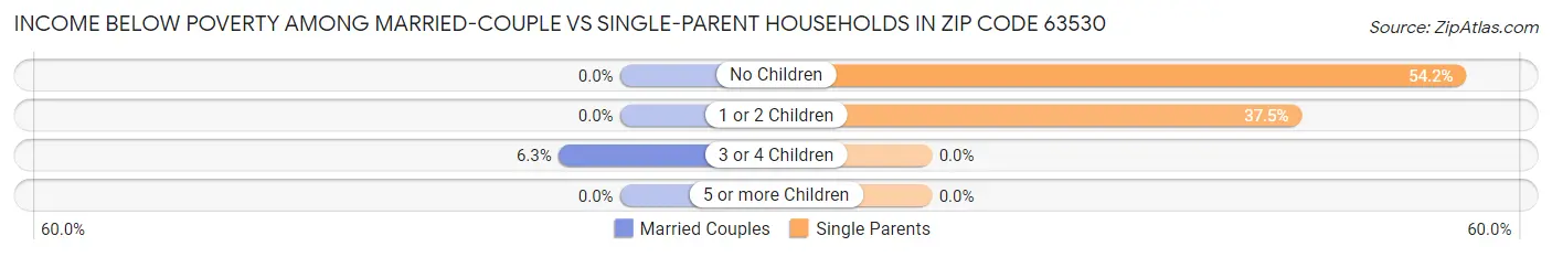 Income Below Poverty Among Married-Couple vs Single-Parent Households in Zip Code 63530