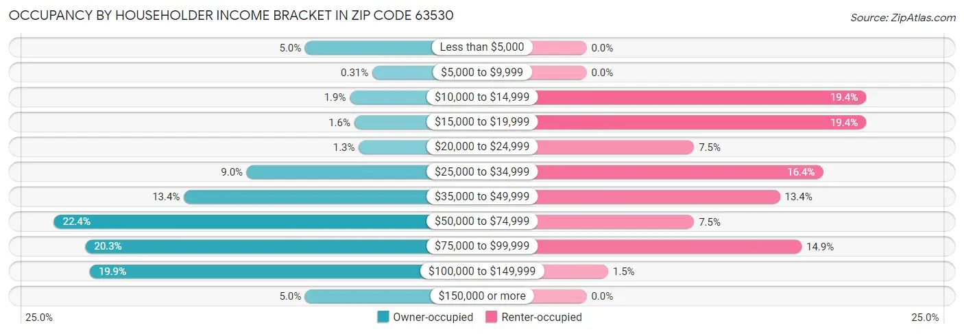 Occupancy by Householder Income Bracket in Zip Code 63530