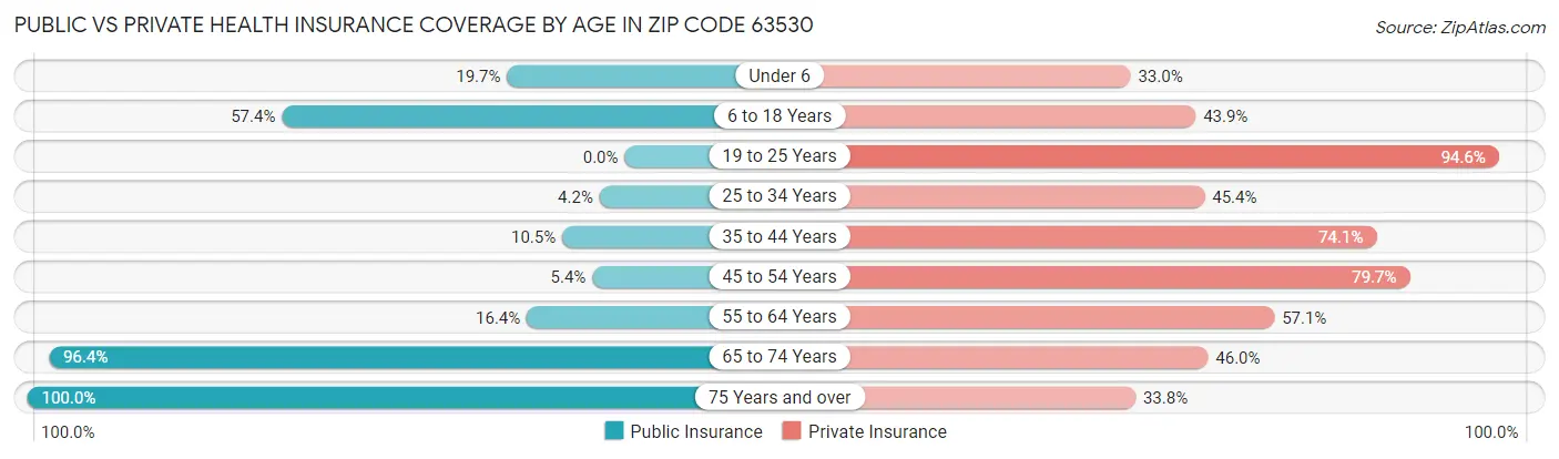 Public vs Private Health Insurance Coverage by Age in Zip Code 63530