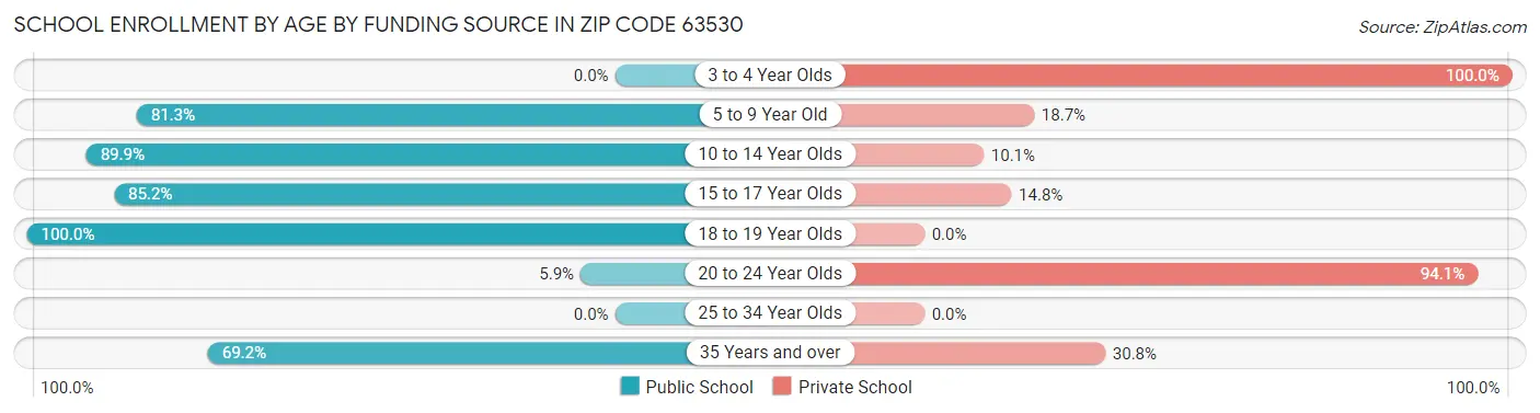 School Enrollment by Age by Funding Source in Zip Code 63530