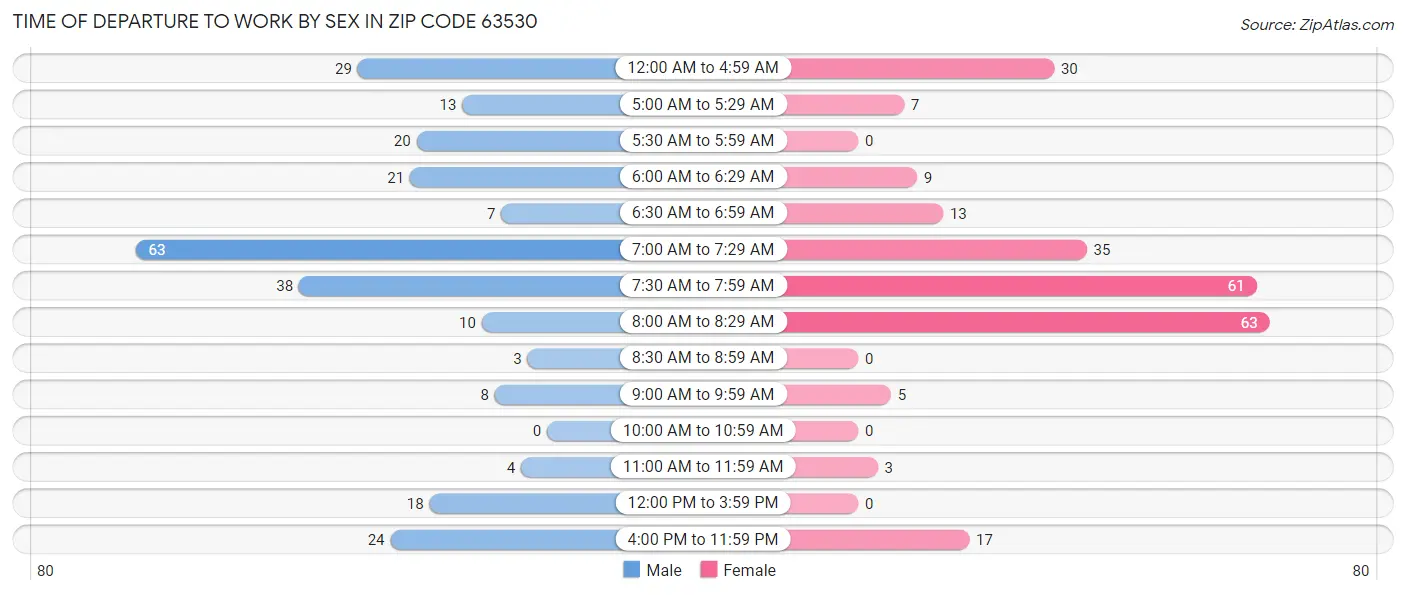 Time of Departure to Work by Sex in Zip Code 63530