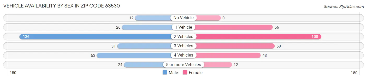 Vehicle Availability by Sex in Zip Code 63530