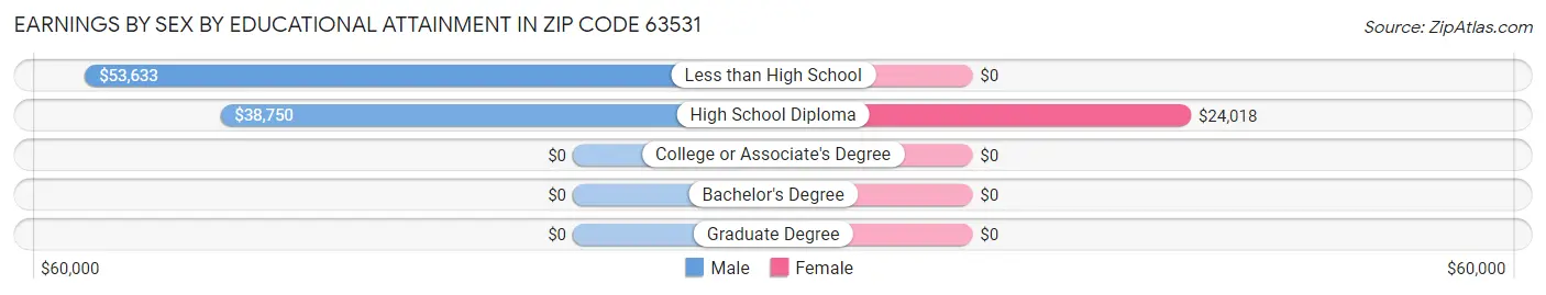 Earnings by Sex by Educational Attainment in Zip Code 63531