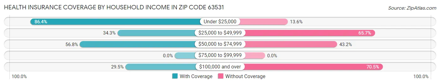 Health Insurance Coverage by Household Income in Zip Code 63531