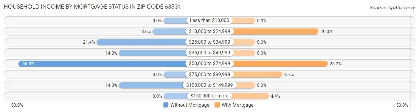 Household Income by Mortgage Status in Zip Code 63531