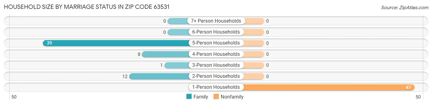 Household Size by Marriage Status in Zip Code 63531