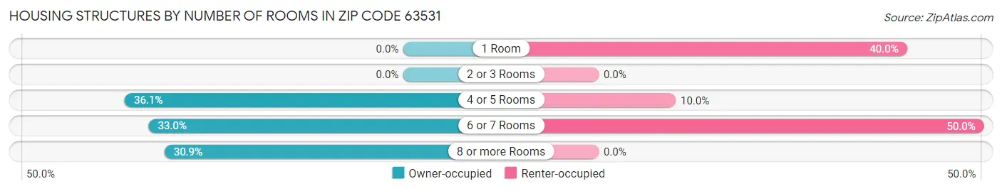 Housing Structures by Number of Rooms in Zip Code 63531