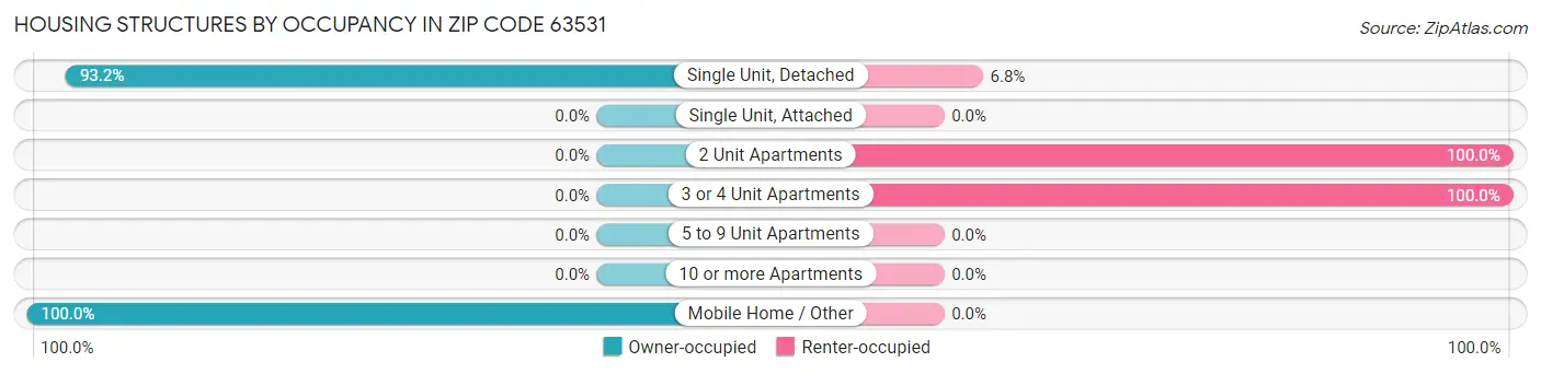 Housing Structures by Occupancy in Zip Code 63531