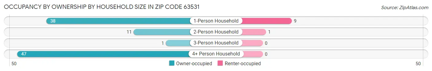 Occupancy by Ownership by Household Size in Zip Code 63531