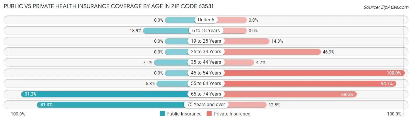 Public vs Private Health Insurance Coverage by Age in Zip Code 63531
