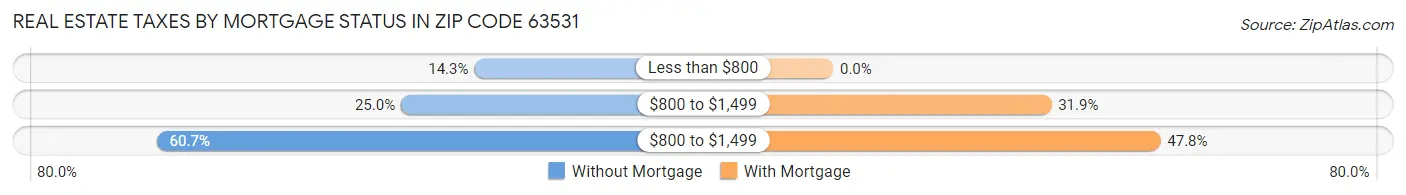 Real Estate Taxes by Mortgage Status in Zip Code 63531