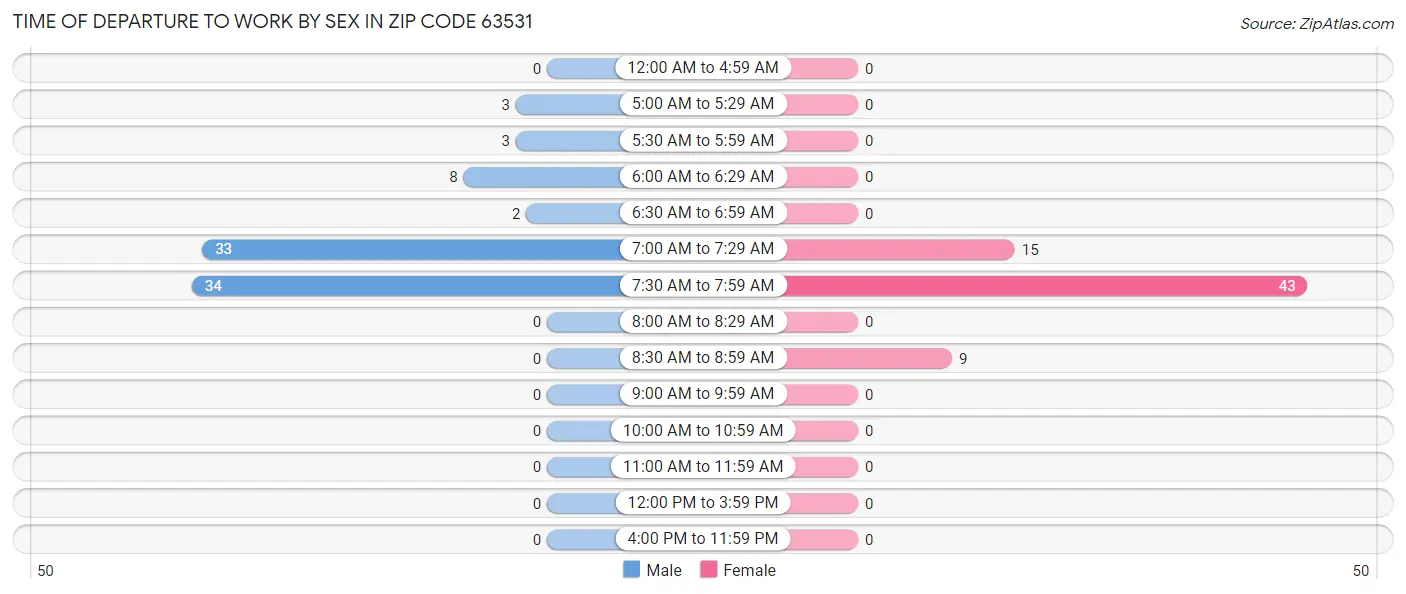 Time of Departure to Work by Sex in Zip Code 63531