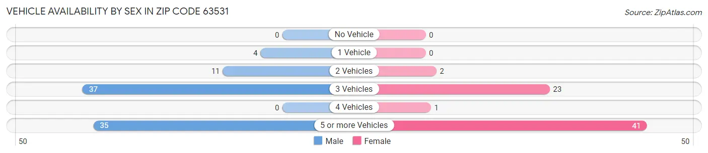 Vehicle Availability by Sex in Zip Code 63531