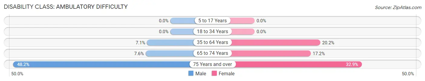 Disability in Zip Code 63532: <span>Ambulatory Difficulty</span>