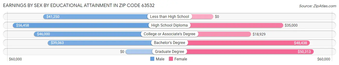 Earnings by Sex by Educational Attainment in Zip Code 63532